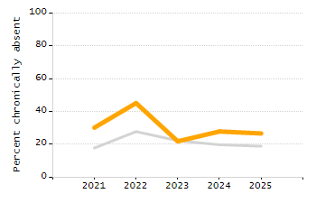 Percentage of kindergarten students enrolled full-day kindergarten line chart