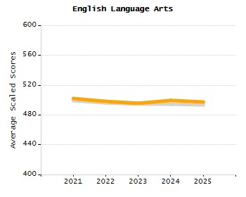 Dropout rate chart