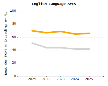 4-year cohort graduation rate chart
