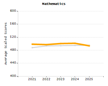 Dropout rate chart