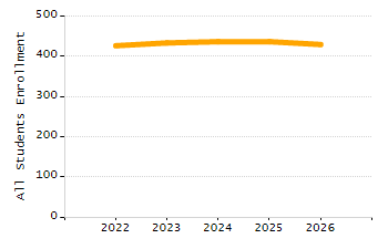 Dropout rate chart