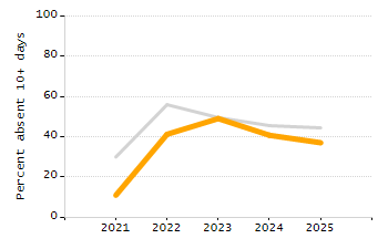 Percentage of school-aged residents enrolled in public school chart