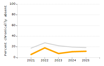 Student attendance absent ten or more days each year chart