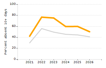 4-year cohort graduation rate chart