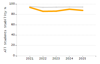 Percentage of kindergarten students enrolled full-day kindergarten line chart
