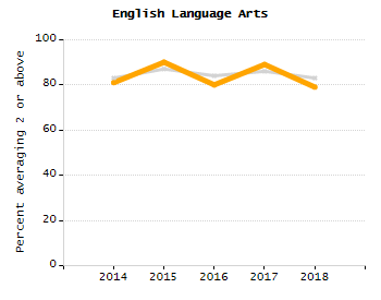Organization Total Enrollment percentage chart