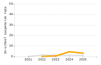 Percentage of students suspended in-school at least once chart
