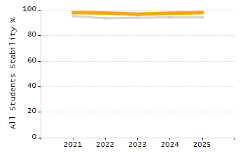Percentage of students suspended out-of-school at least once chart