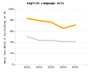 Organization Total Enrollment percentage chart