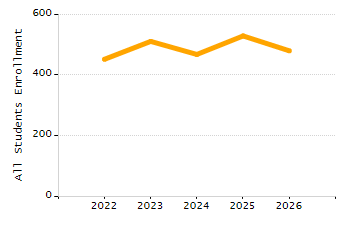 Dropout rate chart