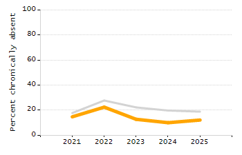 Percentage of school-aged residents enrolled in public school chart