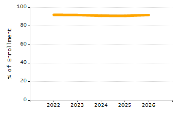 Dropout rate chart