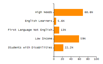 Organization Total Enrollment percentage chart