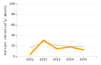 Percentage of kindergarten students enrolled full-day kindergarten line chart