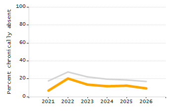 Percentage of kindergarten students enrolled full-day kindergarten line chart