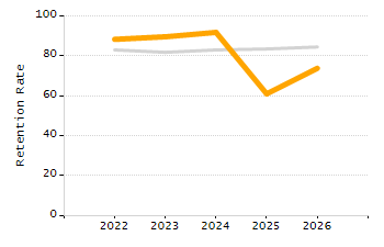 Percentage of school-aged residents enrolled in public school chart