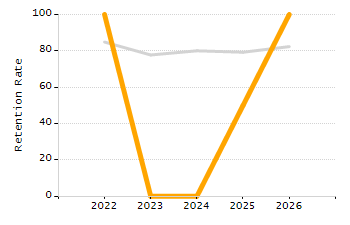 Organization Total Enrollment percentage chart