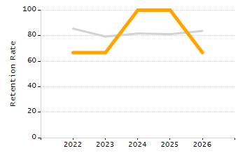 Organization Total Enrollment percentage chart