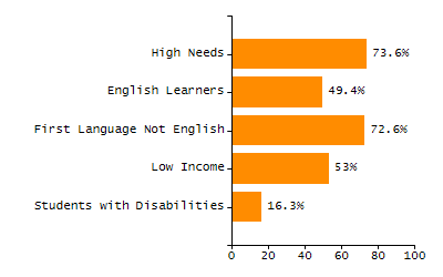 Percentage of school-aged residents enrolled in public school chart