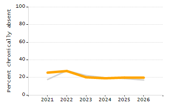 Percentage of school-aged residents enrolled in public school chart