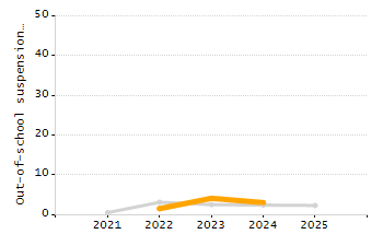 Organization Total Enrollment percentage chart