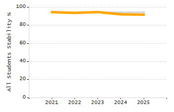 Organization Total Enrollment percentage chart