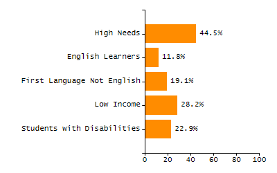 Percentage of kindergarten students enrolled full-day kindergarten line chart