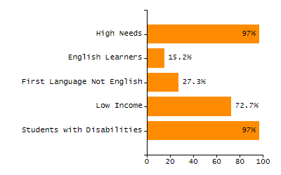 Organization Total Enrollment percentage chart
