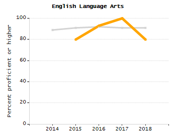 Organization Total Enrollment percentage chart