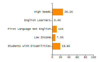 Chronically absent rate chart