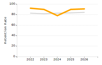 Percentage of school-aged residents enrolled in public school chart