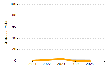 Percentage of kindergarten students enrolled full-day kindergarten line chart