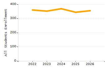 Organization Total Enrollment percentage chart