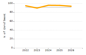 Student attendance absent ten or more days each year chart