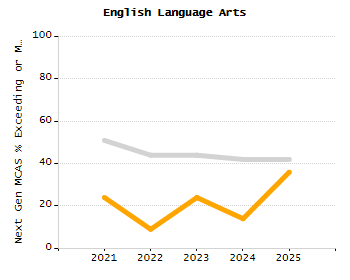 4-year cohort graduation rate chart