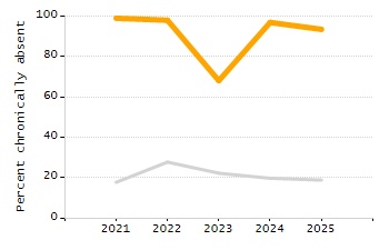 Organization Total Enrollment percentage chart