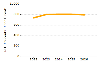 Percentage of kindergarten students enrolled full-day kindergarten line chart