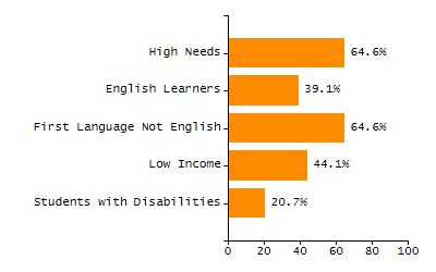 Percentage of school-aged residents enrolled in public school chart