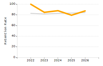 Percentage of kindergarten students enrolled full-day kindergarten line chart