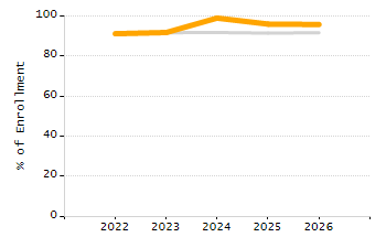 Percentage of school-aged residents enrolled in public school chart