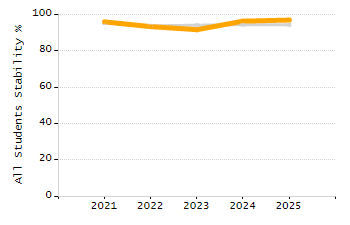 Percentage of school-aged residents enrolled in public school chart