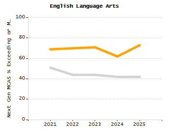 Dropout rate chart