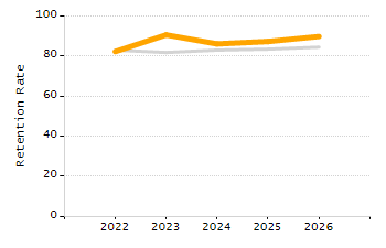 Dropout rate chart