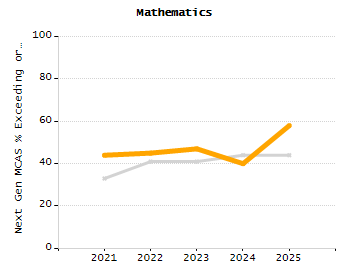 Organization Total Enrollment percentage chart