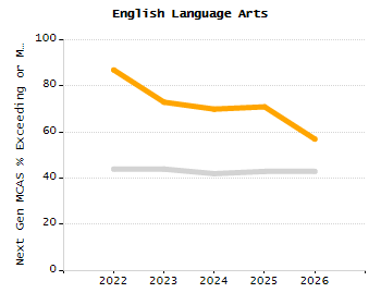 Percentage of school-aged residents enrolled in public school chart