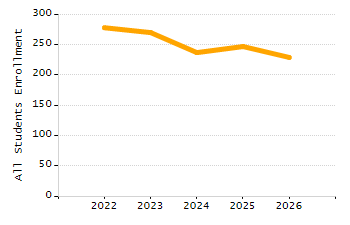 Percentage of kindergarten students enrolled full-day kindergarten line chart