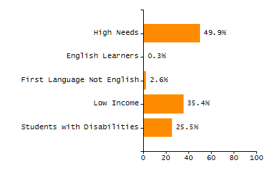 Percentage of school-aged residents enrolled in public school chart