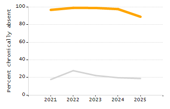 Dropout rate chart
