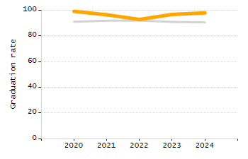 Percentage of school-aged residents enrolled in public school chart