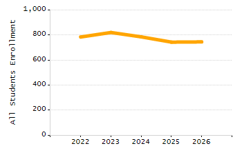 Organization Total Enrollment percentage chart